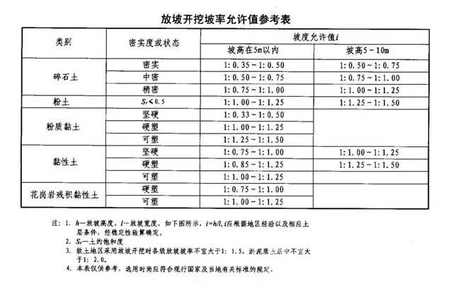 泸州基坑支护放坡开挖主意事项